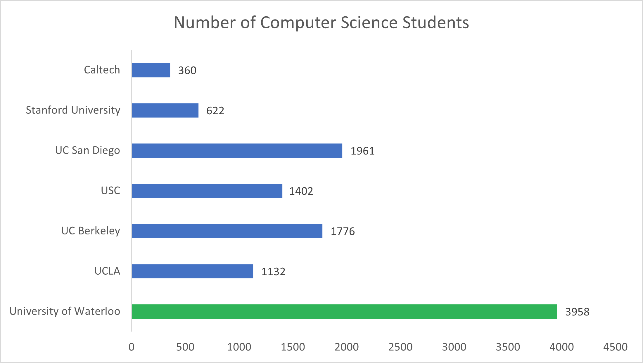 5 Charts University of Waterloo vs. California’s Top Tech Schools